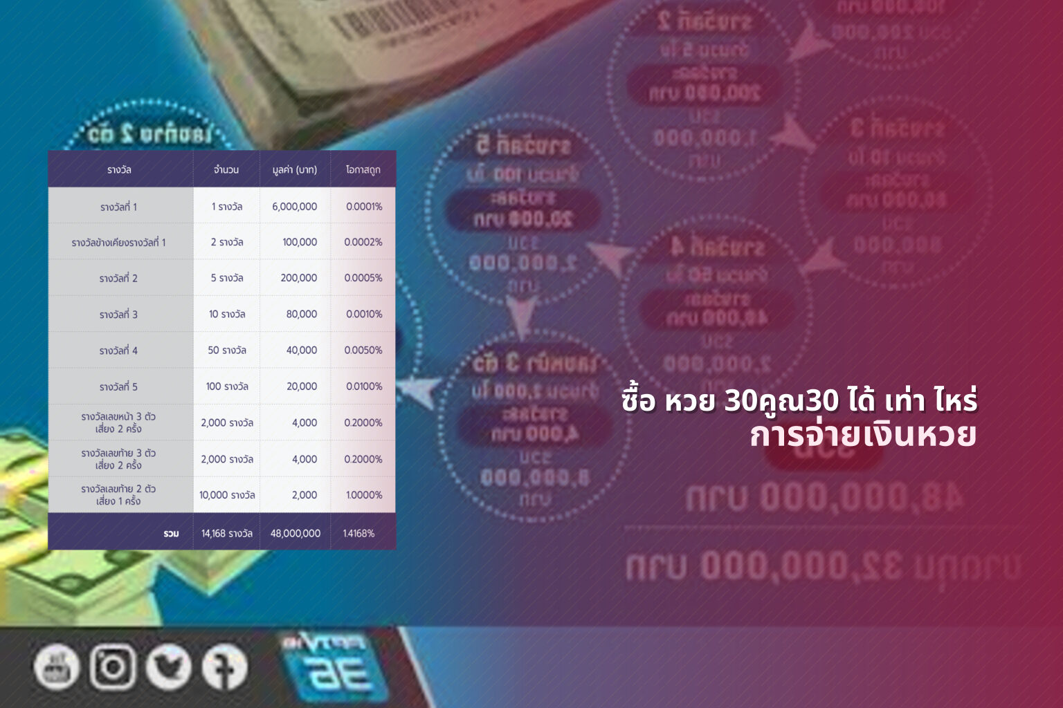 ซื้อ หวย 30คูณ30 ได้ เท่า ไหร่ การจ่ายเงินหวย