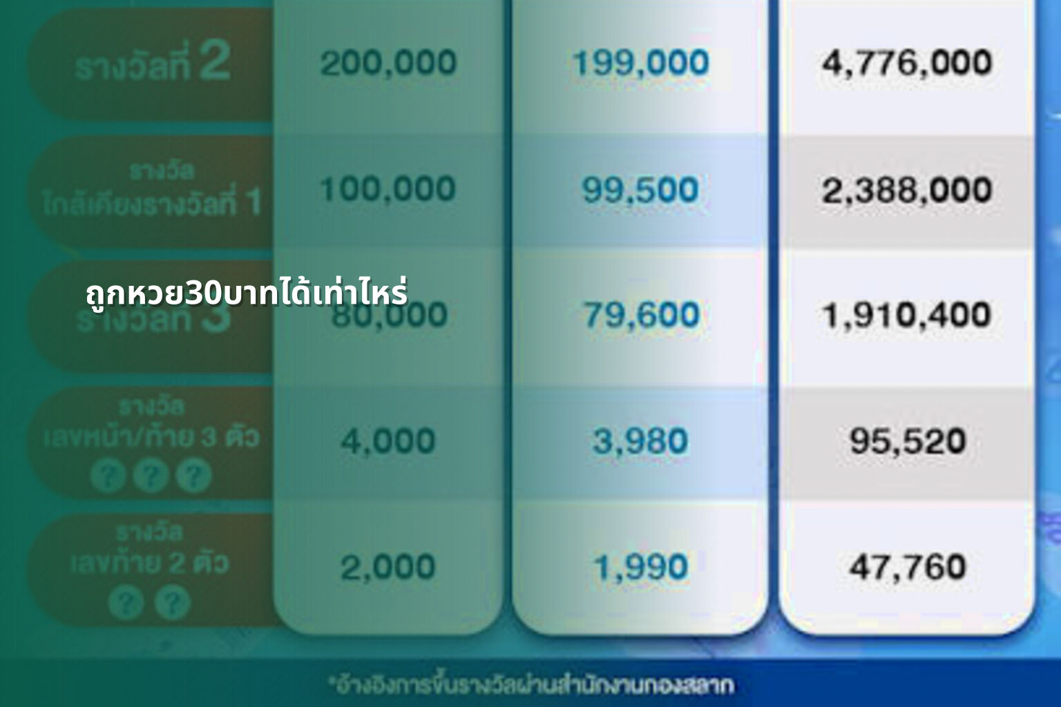 ถูกหวย30บาทได้เท่าไหร่ - lottery winnings calculation