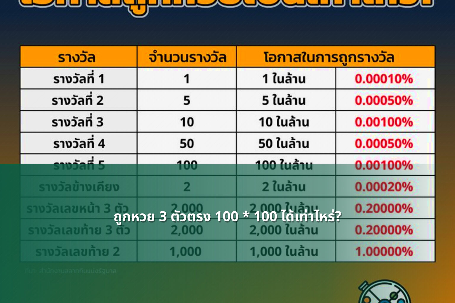 ถูกหวย 3 ตัวตรง 100 * 100 ได้เท่าไหร่? - lottery winnings calculation