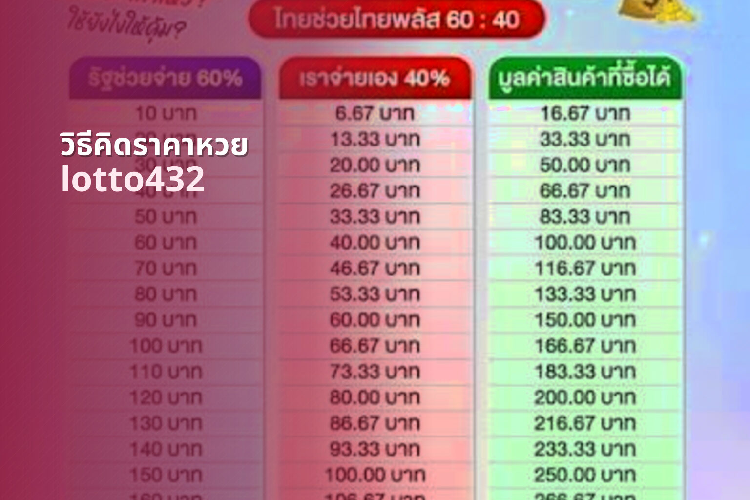 วิธีคิดราคาหวย - How to calculate lottery prices