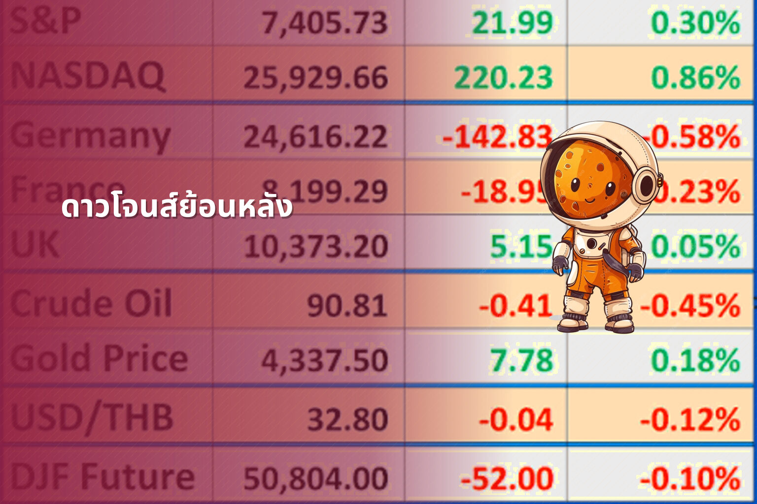 ดาวโจนส์ย้อนหลัง - historical stock data
