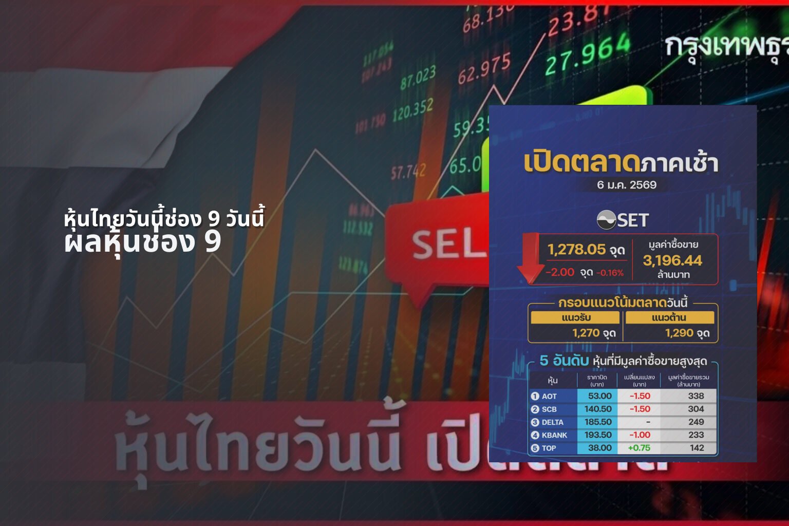 หุ้นไทยวันนี้ช่อง 9 วันนี้ ผลหุ้นช่อง 9