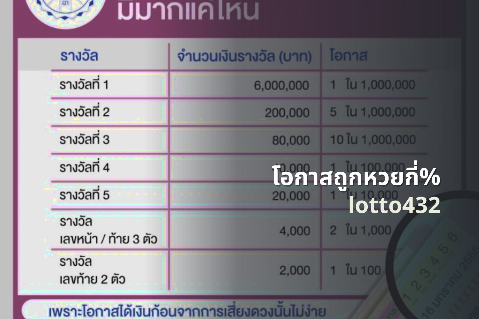 โอกาสถูกหวยกี่% lotto432