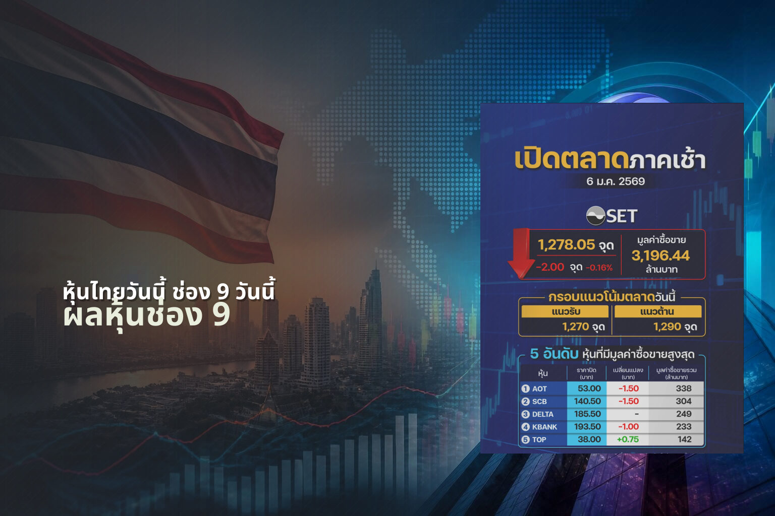หุ้นไทยวันนี้ ช่อง 9 วันนี้ - ผลหวยหุ้นไทยช่อง 9 และเลขบนล่างตามรอบประกาศ