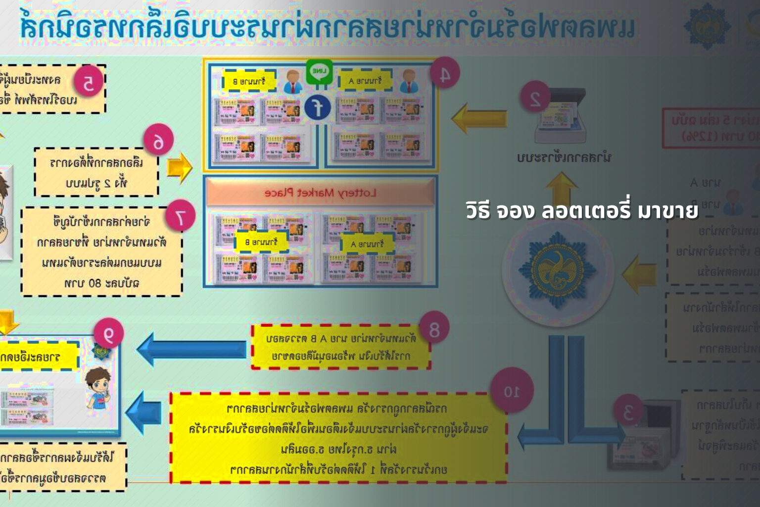 วิธี จอง ลอตเตอรี่ มาขาย - lottery selling method