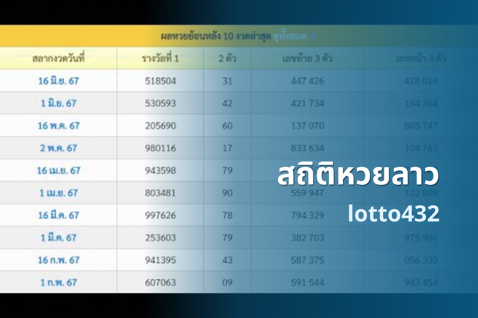 สถิติหวยลาว lotto432