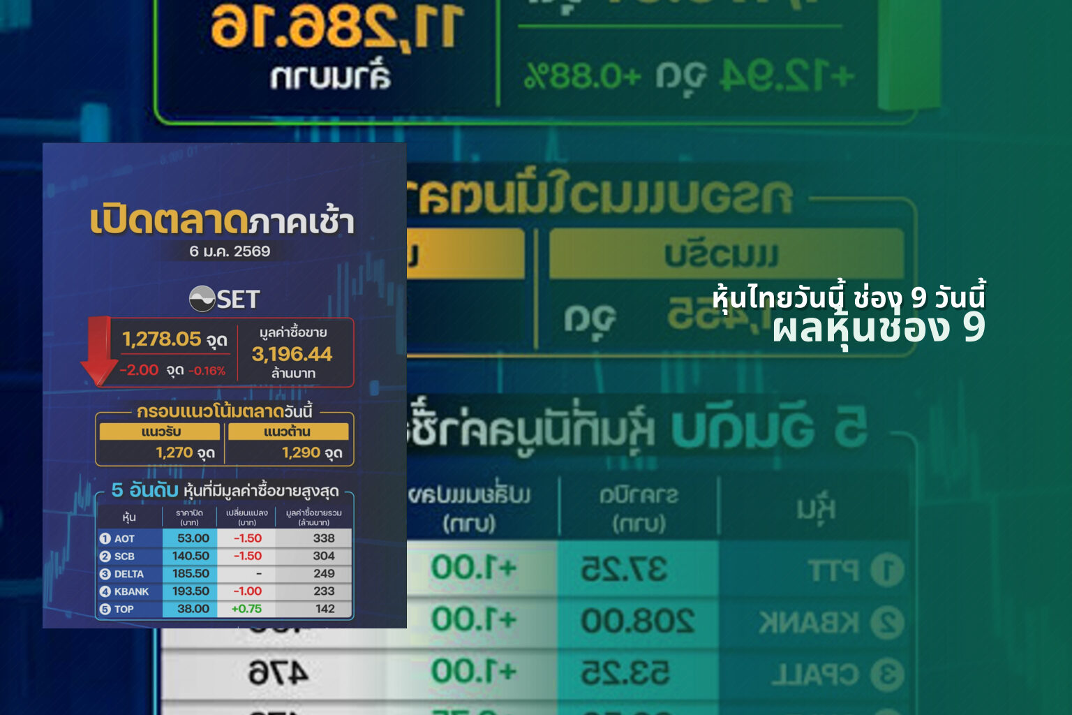 หุ้นไทยวันนี้ ช่อง 9 วันนี้ ผลหุ้นช่อง 9