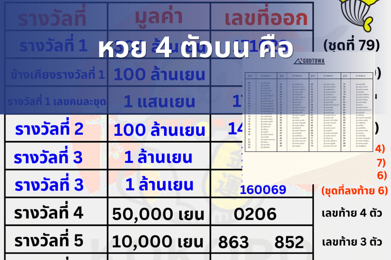 หวย 4 ตัวบน คือ - lottery types