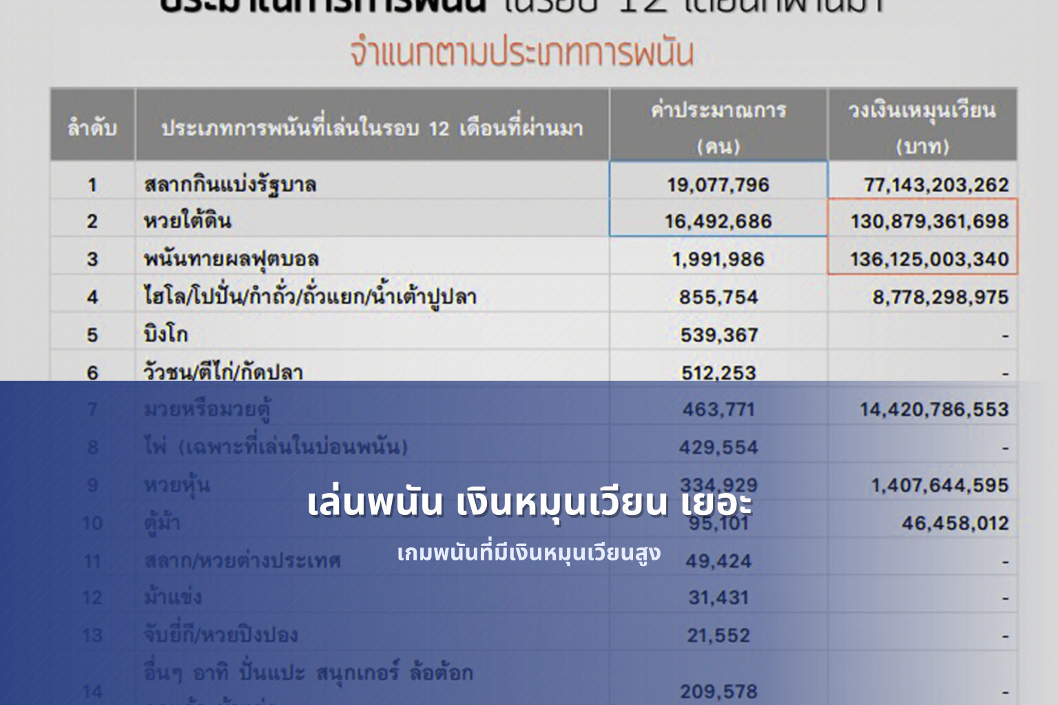เล่นพนัน เงินหมุนเวียน เยอะ - การพนัน